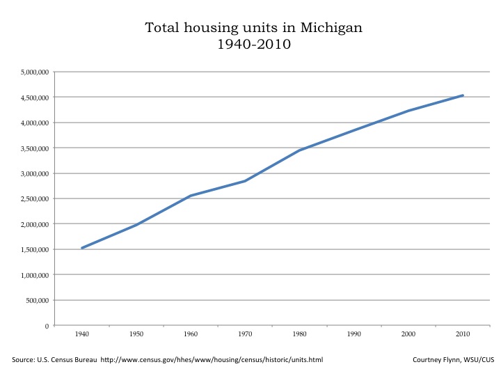 Recent history of Michigan housing trends Drawing Detroit