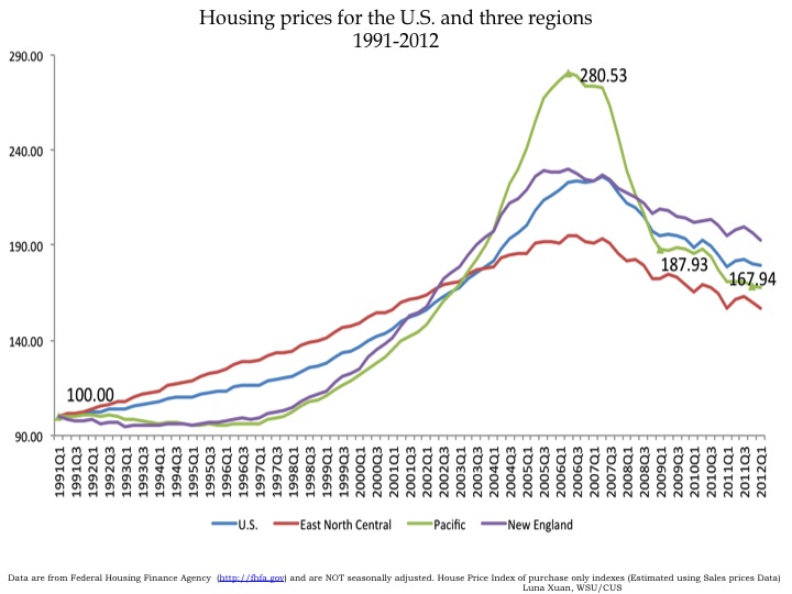 Michigan’s housing price index compared Drawing Detroit