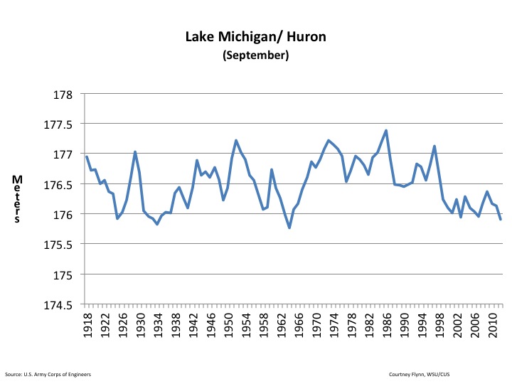 Great Lakes water levels Drawing Detroit