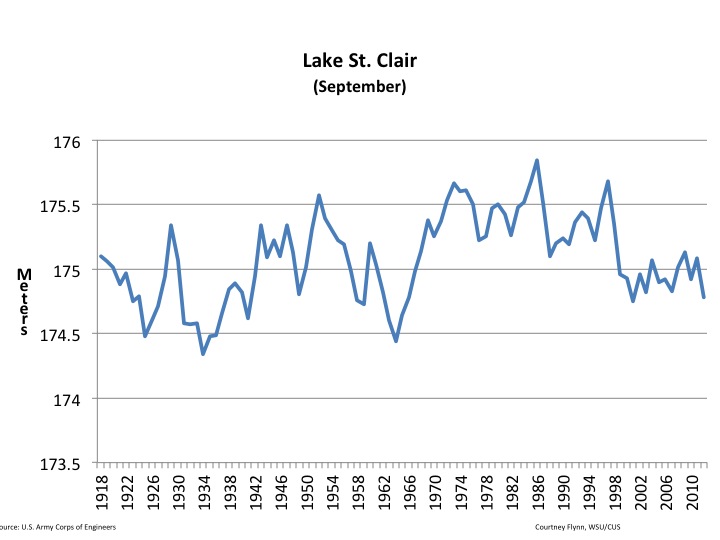 Great Lakes water levels Drawing Detroit