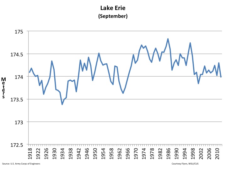 Great Lakes water levels Drawing Detroit