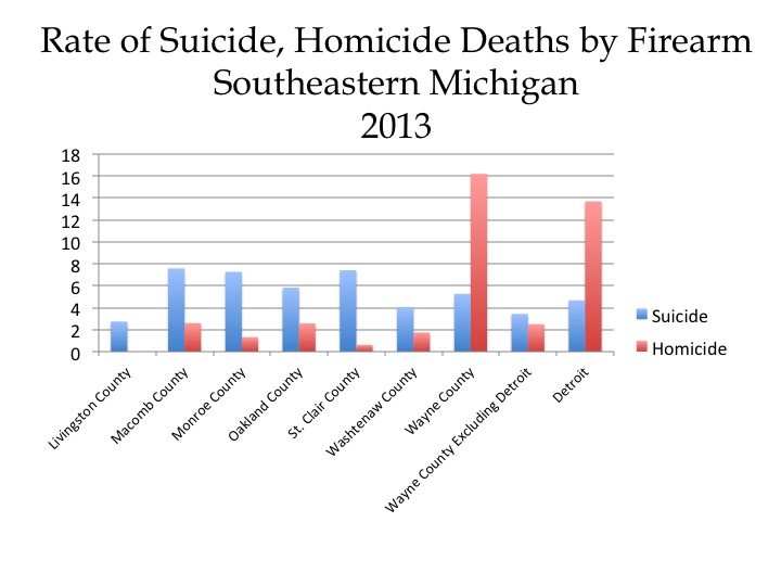 Rate of Suicide by Forearm