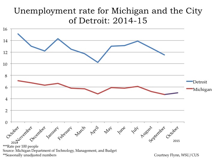 Detroit Unemployment