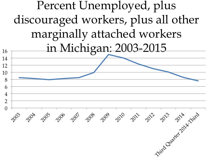 Detroit unemployed, discouraged workers 
