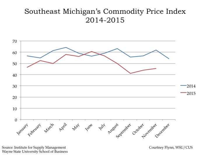 Michigan Commodity Price 