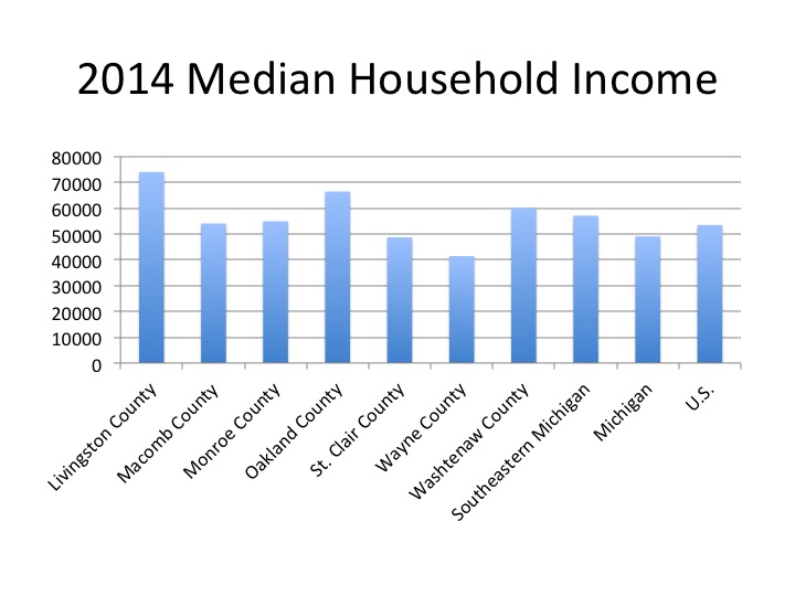 Metro-Detroit median household income