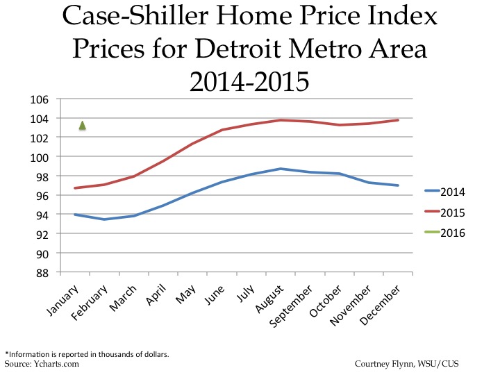 Detroit Home Price 