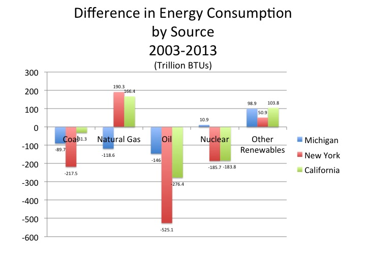 Energy Consumption Change