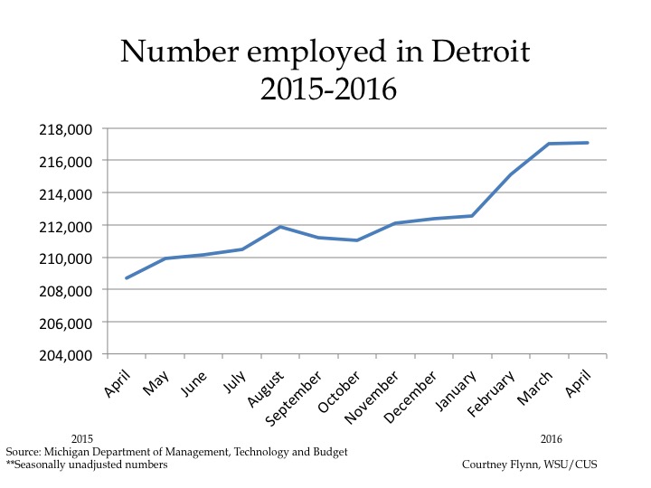 Detroit Employment
