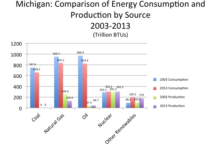Energy by Source Production Change