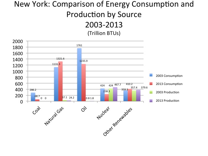 New York Energy Change