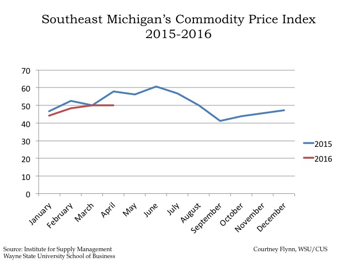 Commodity Price Index