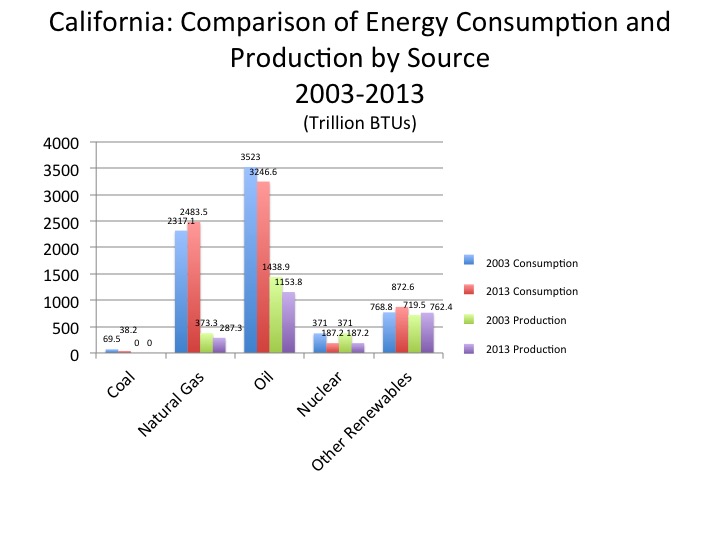 California Energy Change