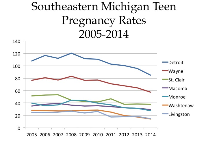 Michigan Teen Pregnancy Historic