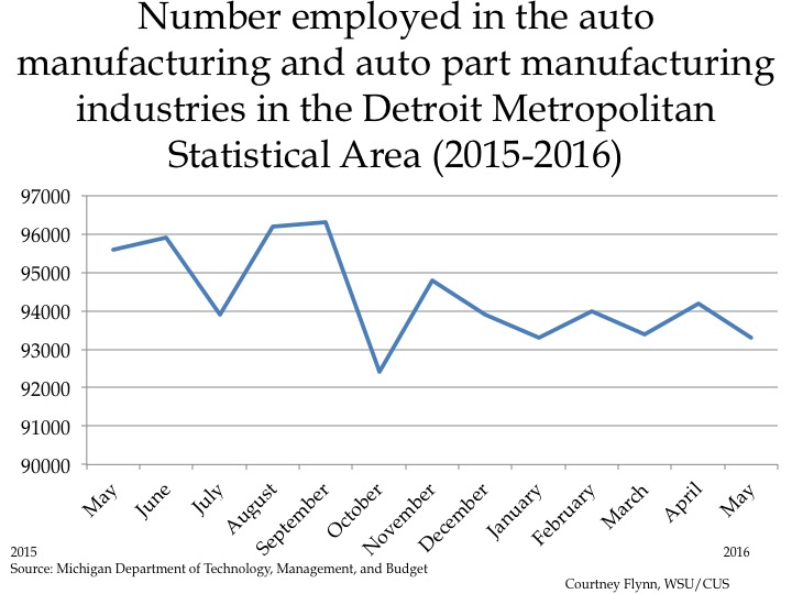 Auto Manufacturing employment