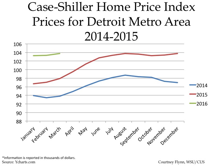 Detroit Home Prices