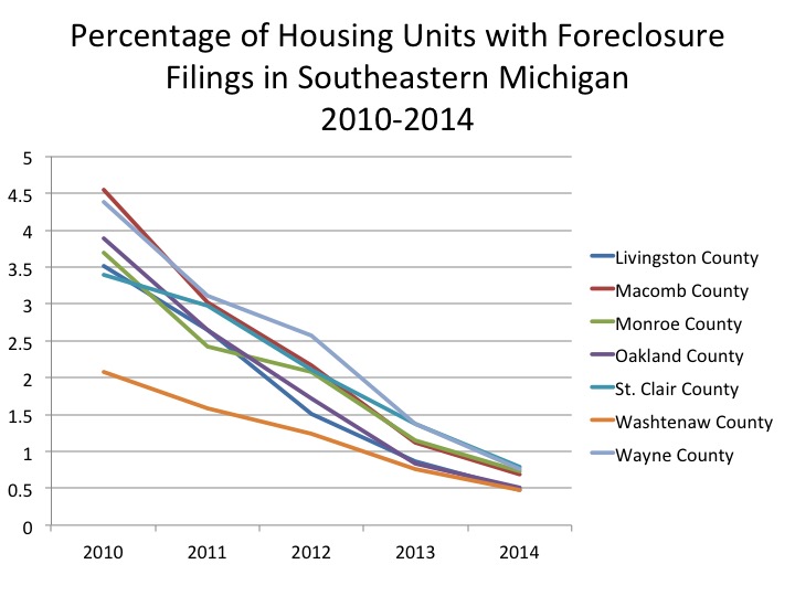 Foreclosure Filings Housing 