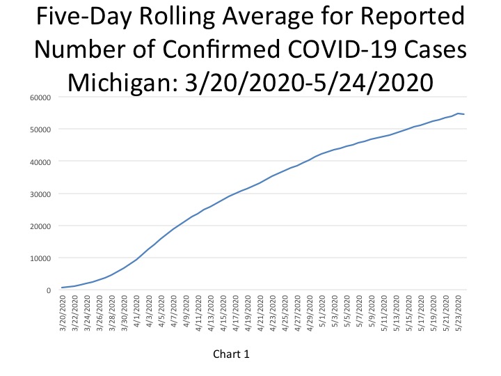 Michigan COVID Cases Now Above 55,000