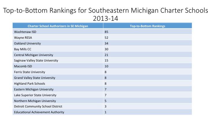 Top-to-Bottom Rankings