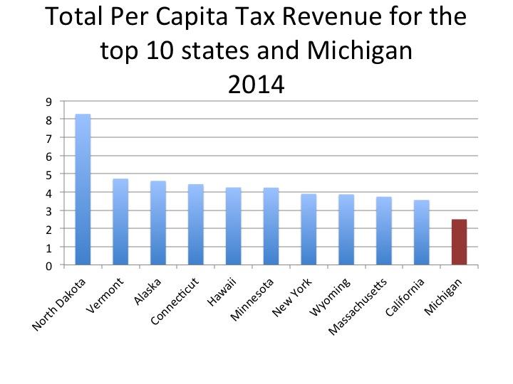 Michigan Sales Tax Chart